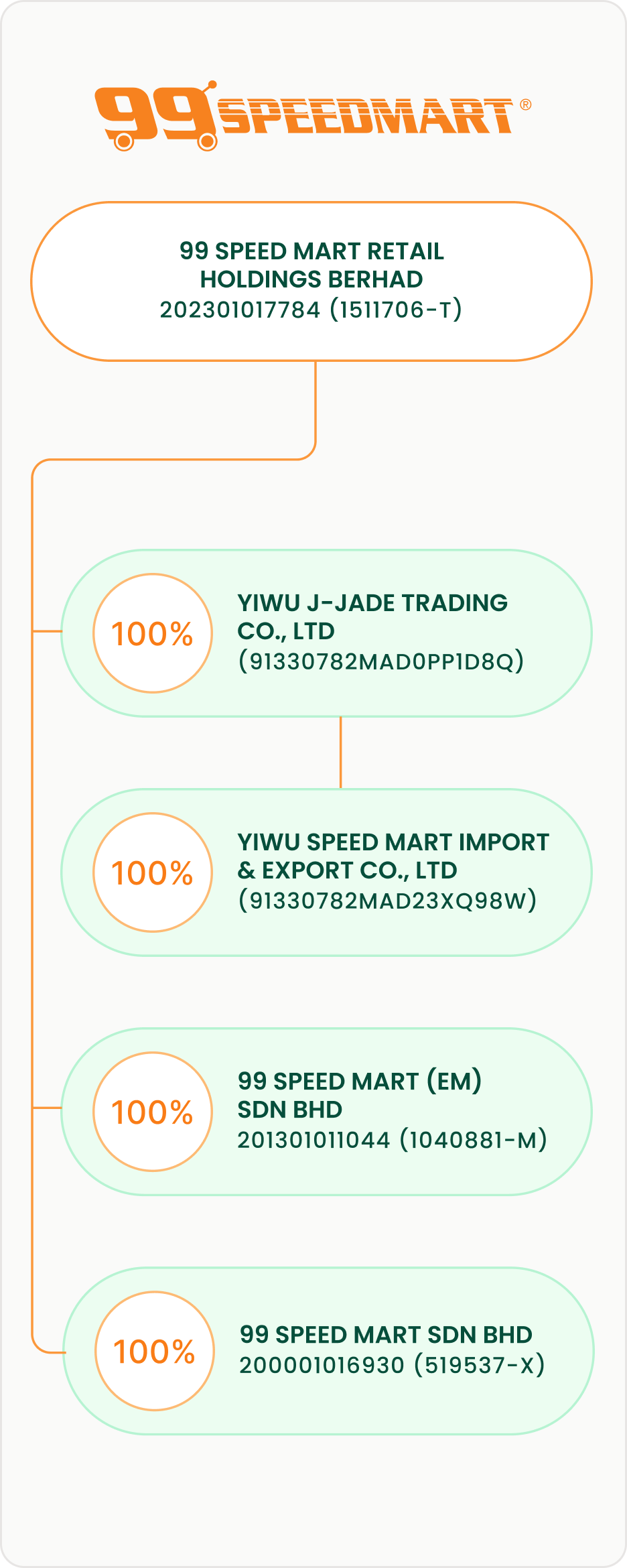 99S Corp Structure M V3